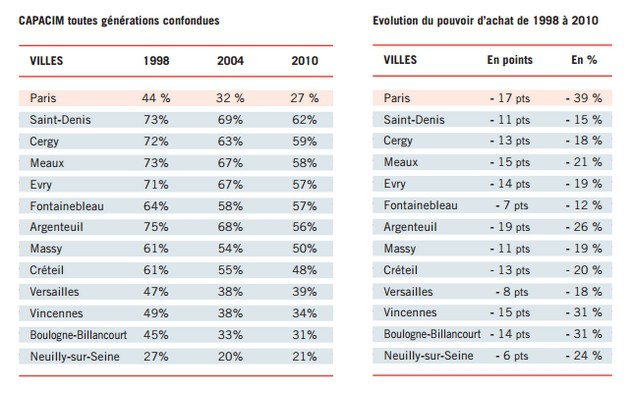 Capacité d'achat immobilier en Ile-de-France